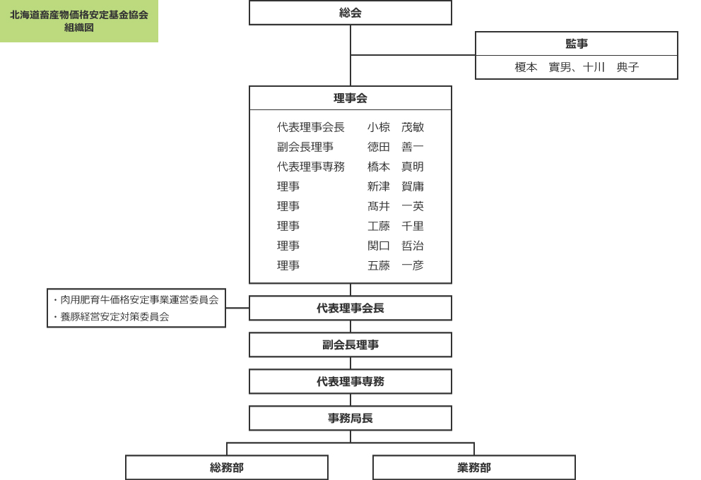 組織図