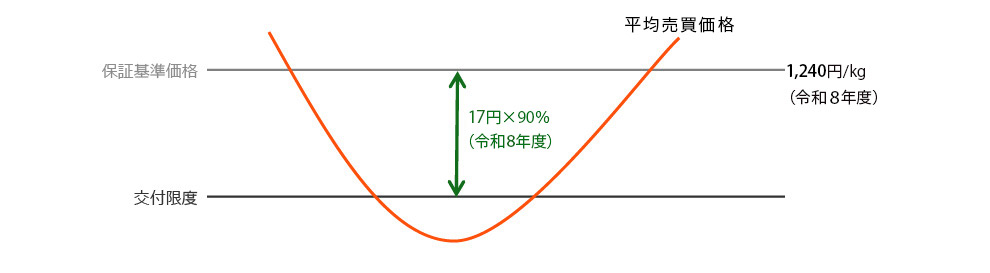 表3